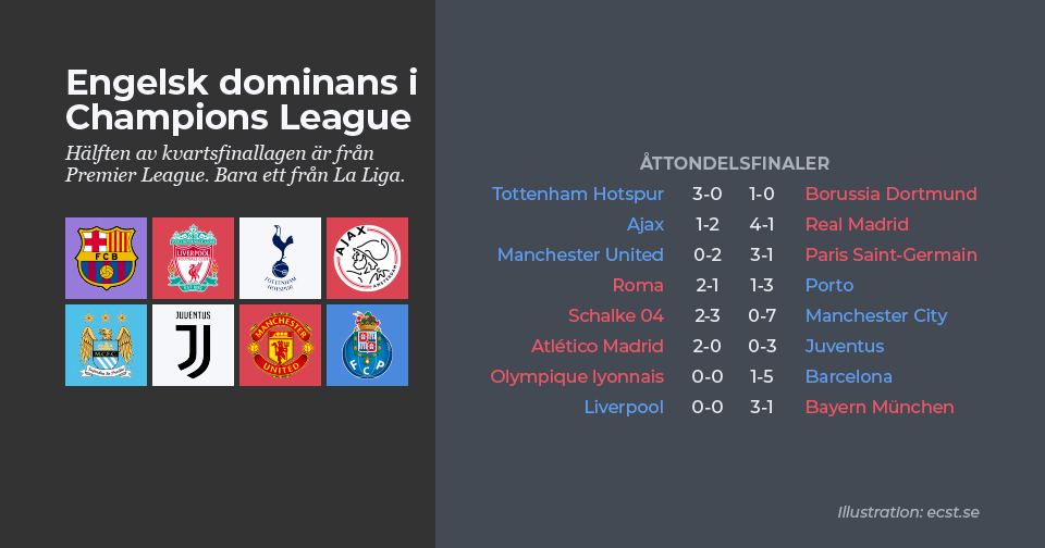 Ecst Se Fotboll Engelsk Dominans I Champions League