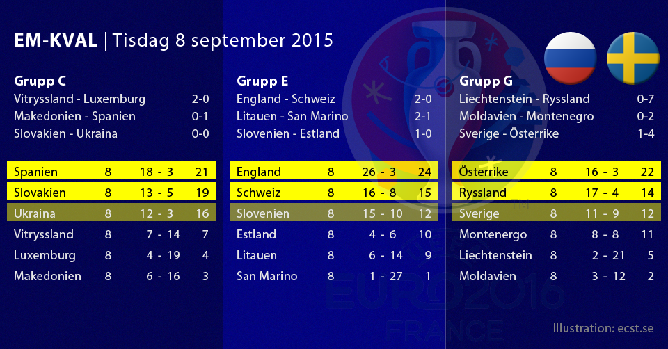 Ecst Se Fotboll Ryssland Forbi Sverige