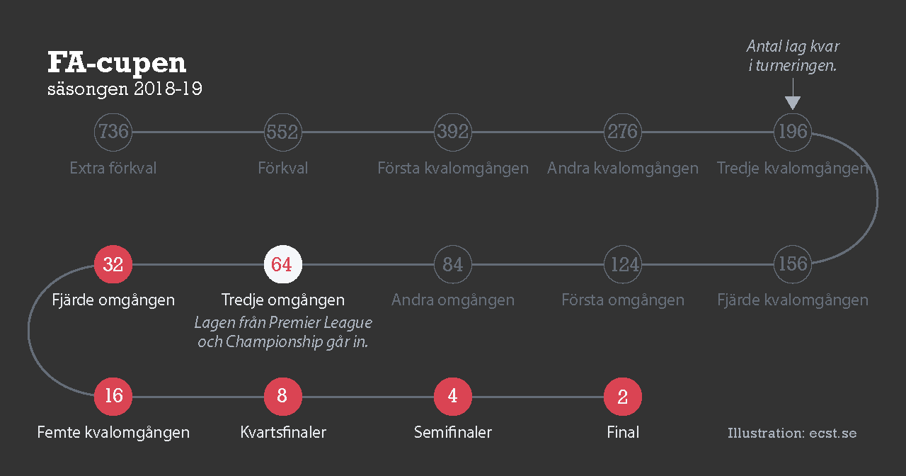 Ecst Se Fotboll Storlagen Vidare I Fa Cupen