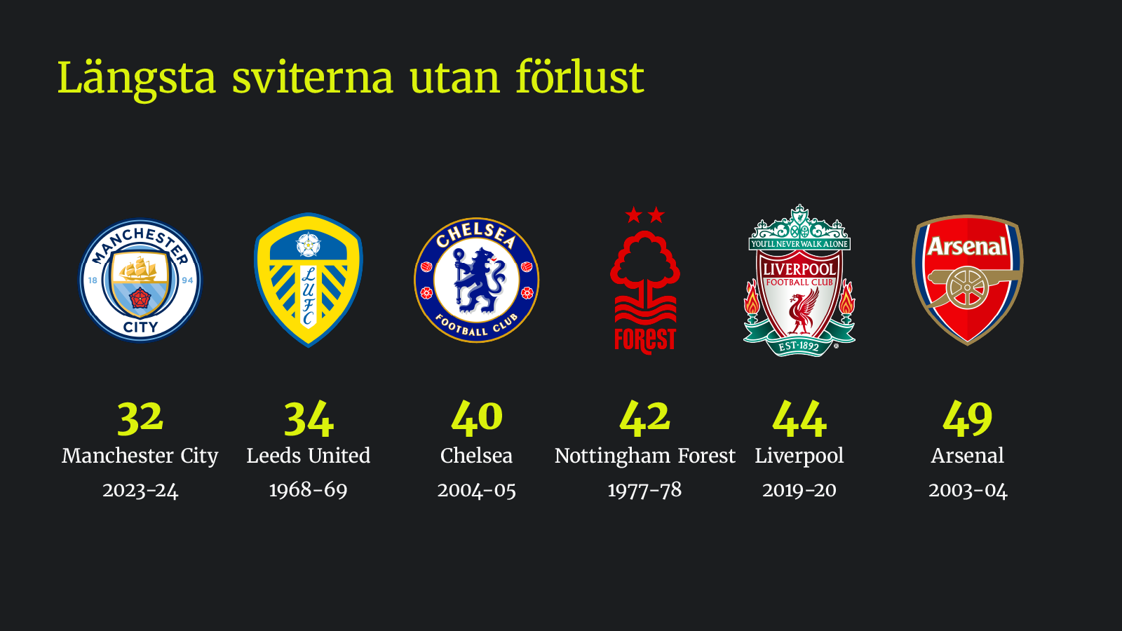 Längsta sviterna utan förlust