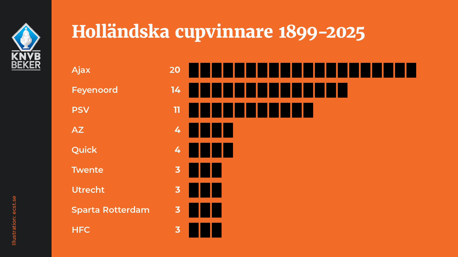 holländska cupvinnare genom tiderna
