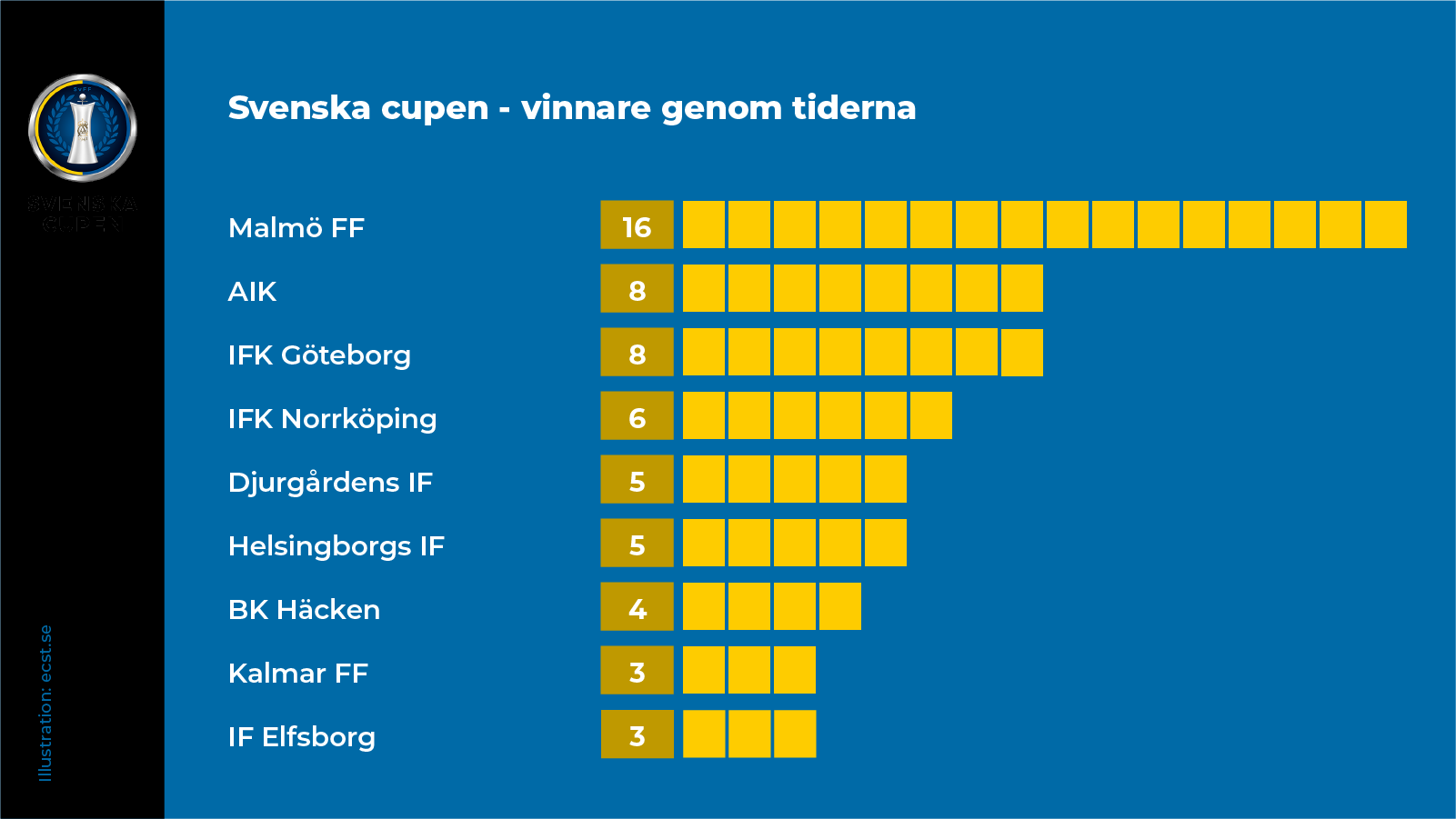 Svenska cupvinnare genom tiderna