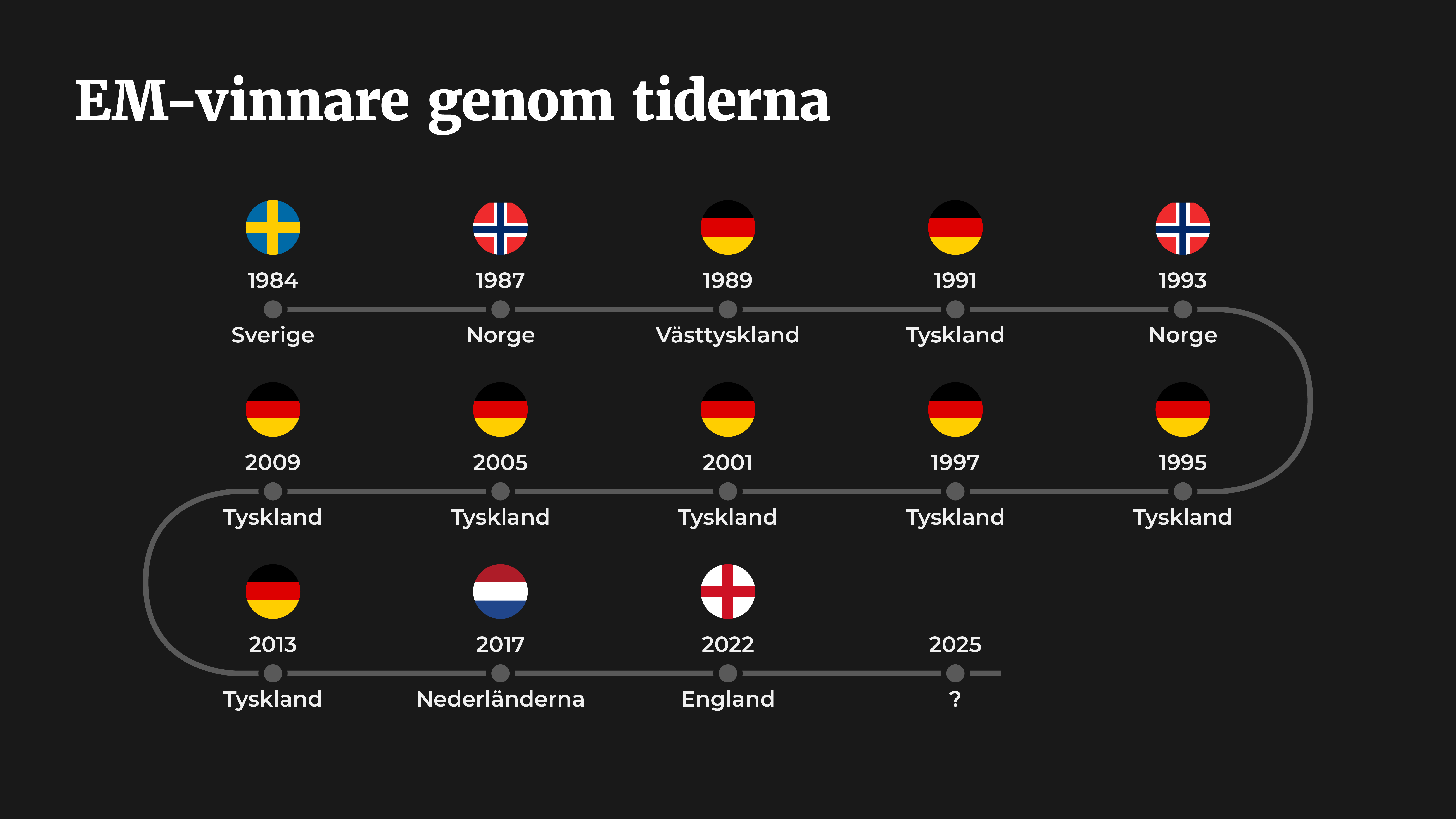 EM för damer – vinnare genom tiderna